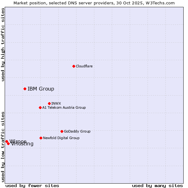 Market position of IBM Group vs. VHosting vs. Wiroos