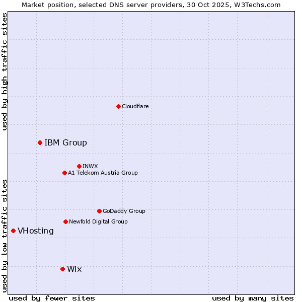Market position of Wix vs. IBM Group vs. VHosting