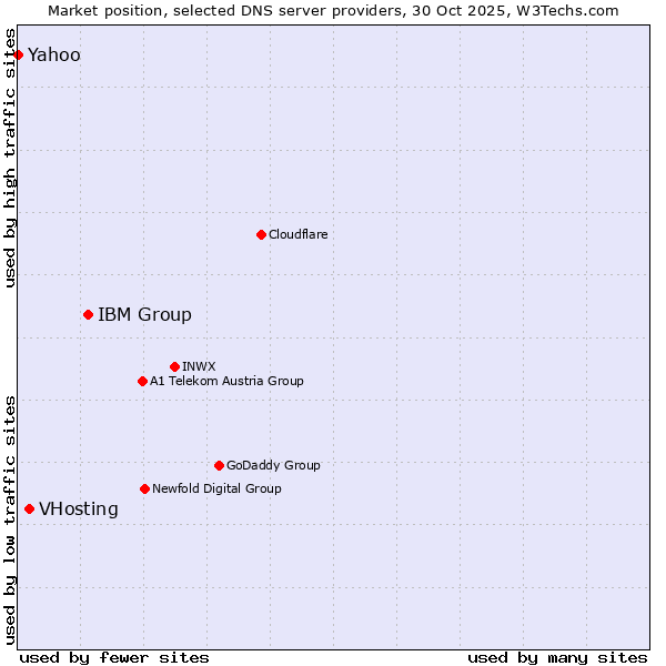 Market position of IBM Group vs. VHosting vs. Yahoo