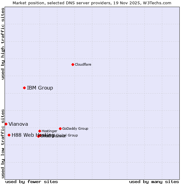 Market position of IBM Group vs. H88 Web Hosting vs. Vianova