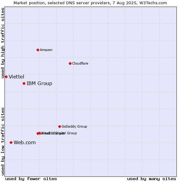 Market position of IBM Group vs. Web.com vs. Viettel