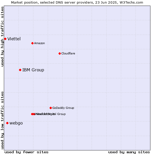 Market position of IBM Group vs. webgo vs. Viettel