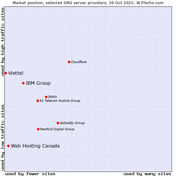 Market position of IBM Group vs. Web Hosting Canada vs. Viettel