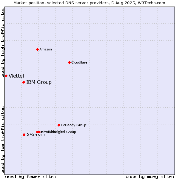 Market position of XServer vs. IBM Group vs. Viettel