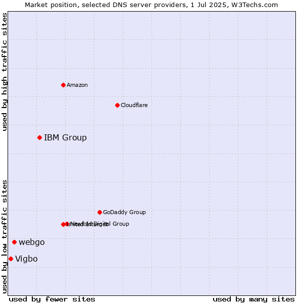 Market position of IBM Group vs. webgo vs. Vigbo