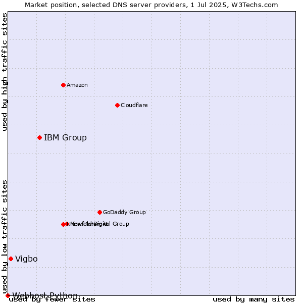 Market position of IBM Group vs. Vigbo vs. Webhost Python