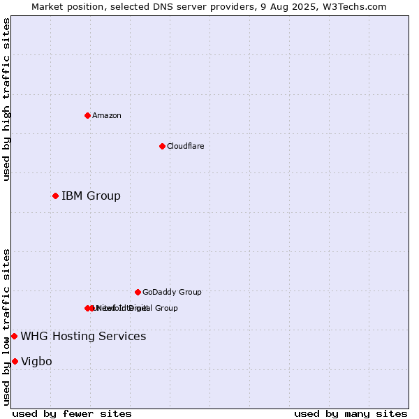 Market position of IBM Group vs. Vigbo vs. WHG Hosting Services