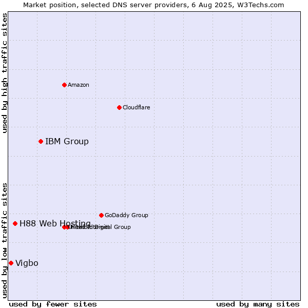 Market position of IBM Group vs. H88 Web Hosting vs. Vigbo