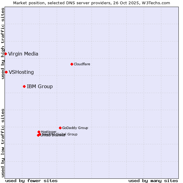 Market position of IBM Group vs. VSHosting vs. Virgin Media