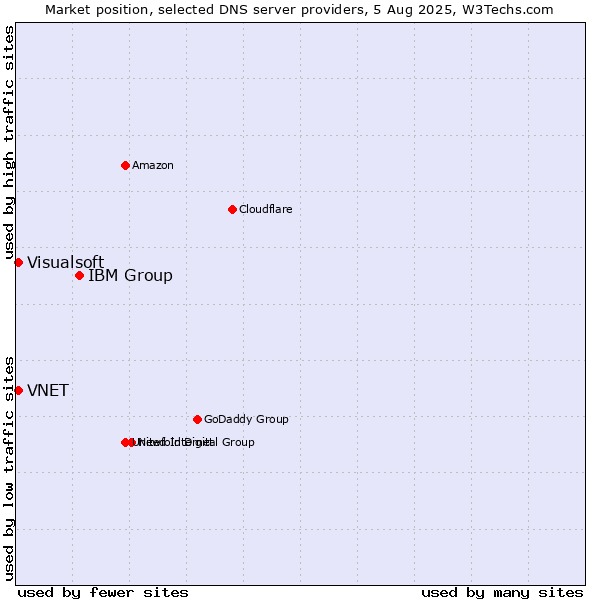 Market position of IBM Group vs. VNET vs. Visualsoft