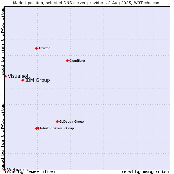 Market position of IBM Group vs. Visualsoft vs. Webnode