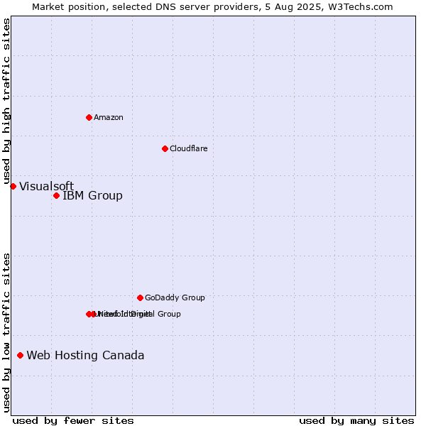 Market position of IBM Group vs. Web Hosting Canada vs. Visualsoft