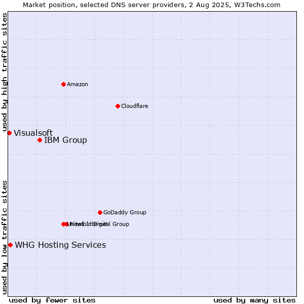 Market position of IBM Group vs. WHG Hosting Services vs. Visualsoft