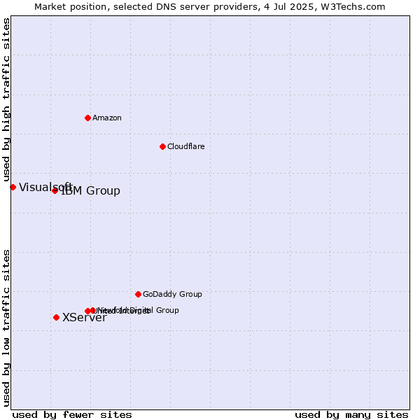 Market position of XServer vs. IBM Group vs. Visualsoft