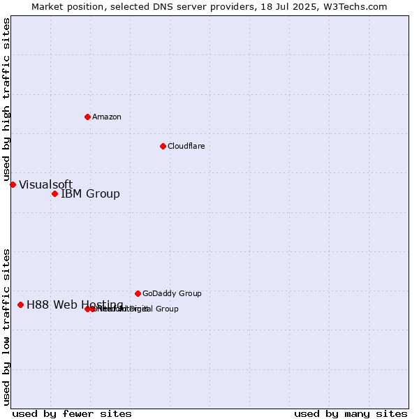 Market position of IBM Group vs. H88 Web Hosting vs. Visualsoft