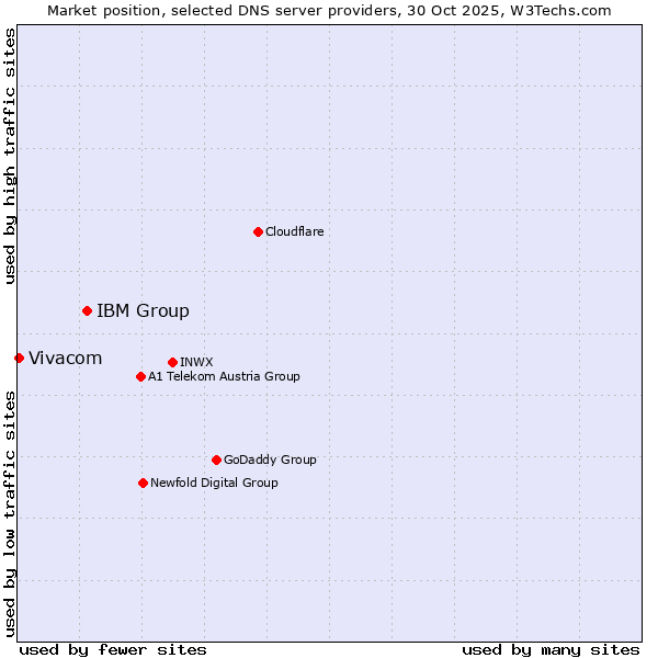 Market position of IBM Group vs. Vivacom