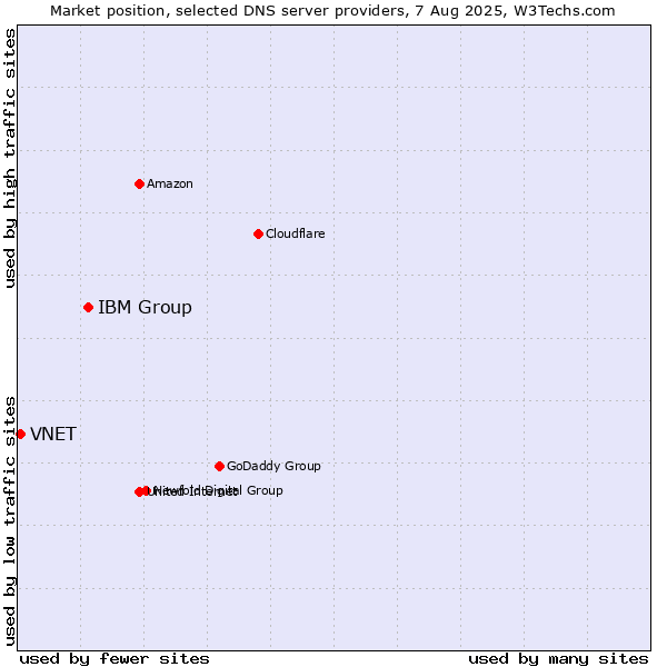 Market position of IBM Group vs. VNET