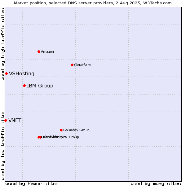 Market position of IBM Group vs. VSHosting vs. VNET
