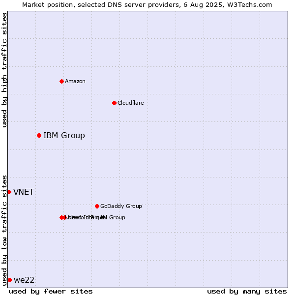 Market position of IBM Group vs. we22 vs. VNET