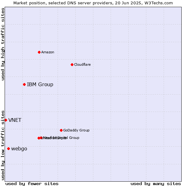 Market position of IBM Group vs. webgo vs. VNET