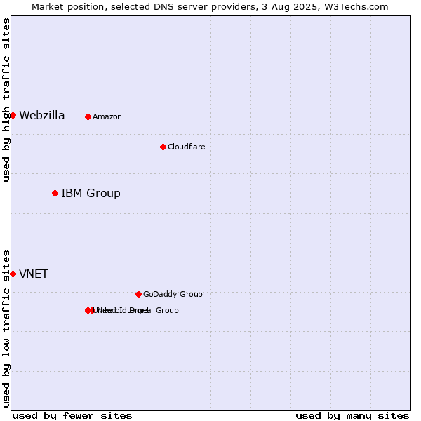 Market position of IBM Group vs. VNET vs. Webzilla