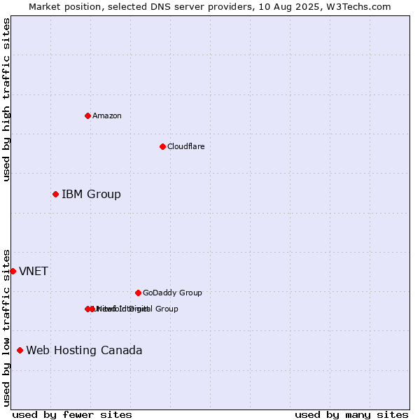Market position of IBM Group vs. Web Hosting Canada vs. VNET