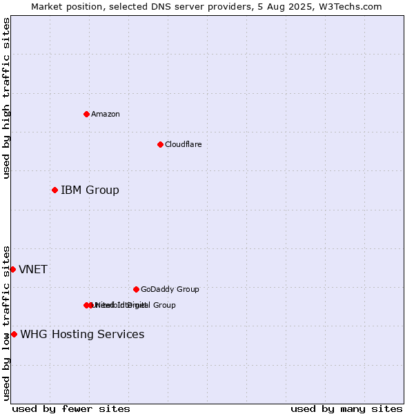 Market position of IBM Group vs. VNET vs. WHG Hosting Services