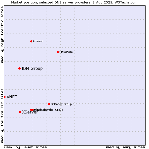 Market position of XServer vs. IBM Group vs. VNET
