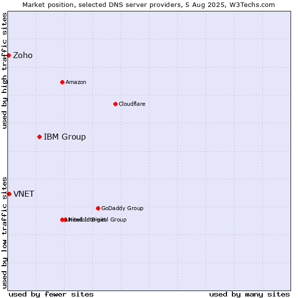 Market position of IBM Group vs. VNET vs. Zoho