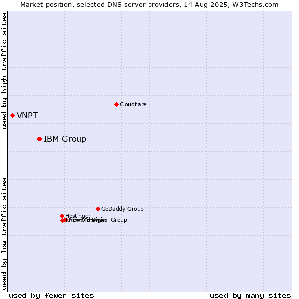 Market position of IBM Group vs. VNPT