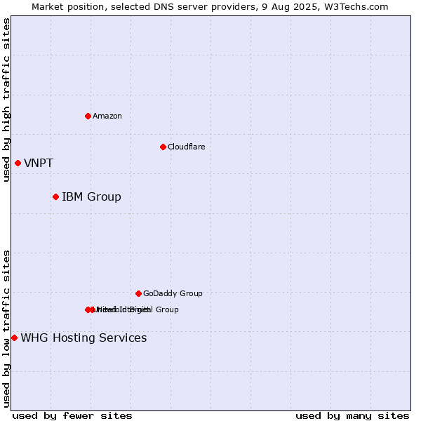 Market position of IBM Group vs. VNPT vs. WHG Hosting Services