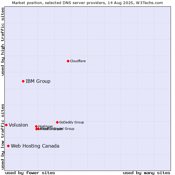 Market position of IBM Group vs. Web Hosting Canada vs. Volusion