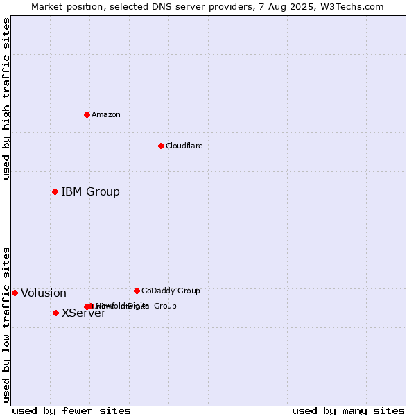 Market position of XServer vs. IBM Group vs. Volusion