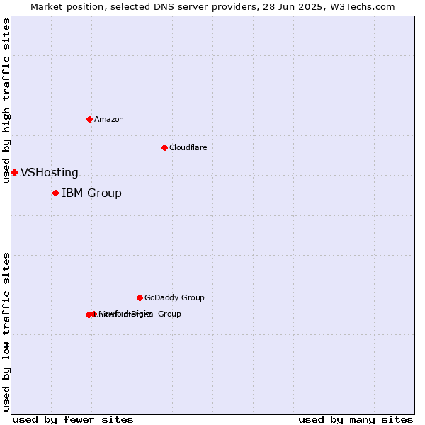 Market position of IBM Group vs. VSHosting