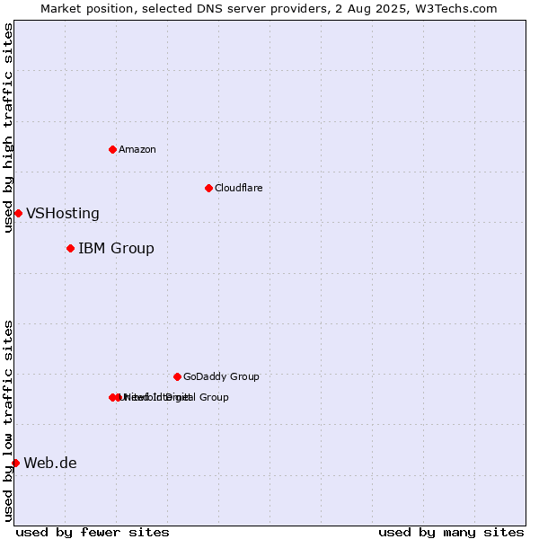 Market position of IBM Group vs. VSHosting vs. Web.de