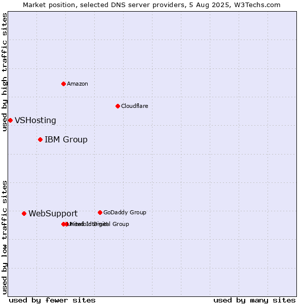 Market position of IBM Group vs. WebSupport vs. VSHosting