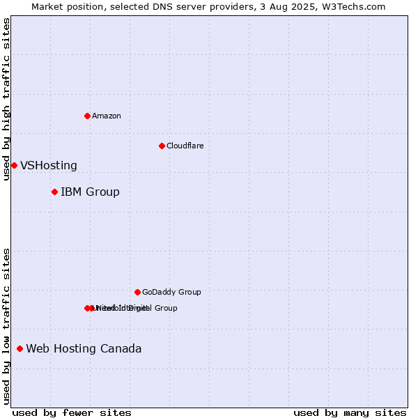 Market position of IBM Group vs. Web Hosting Canada vs. VSHosting