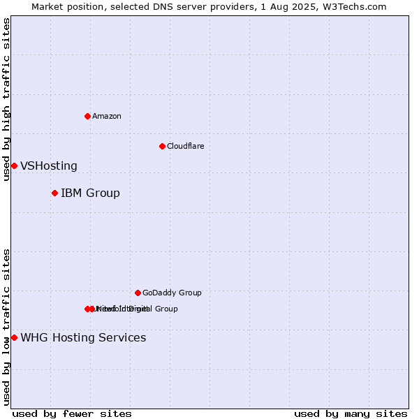 Market position of IBM Group vs. VSHosting vs. WHG Hosting Services