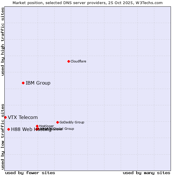 Market position of IBM Group vs. H88 Web Hosting vs. VTX Telecom