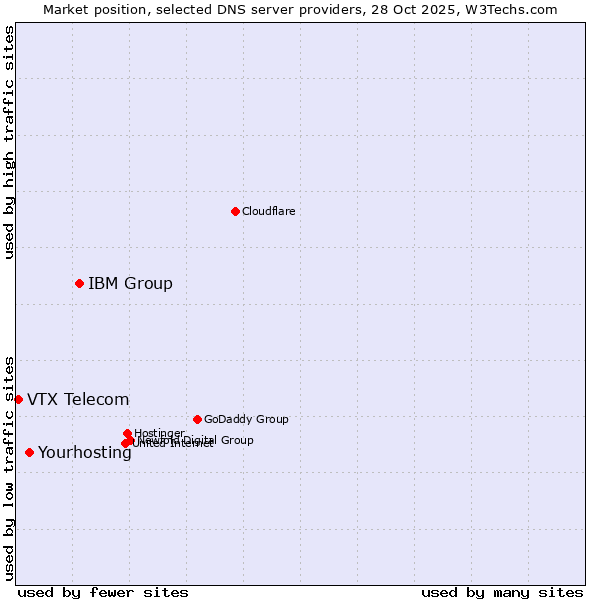 Market position of IBM Group vs. Yourhosting vs. VTX Telecom