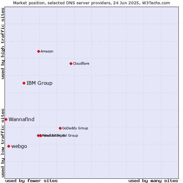 Market position of IBM Group vs. webgo vs. Wannafind