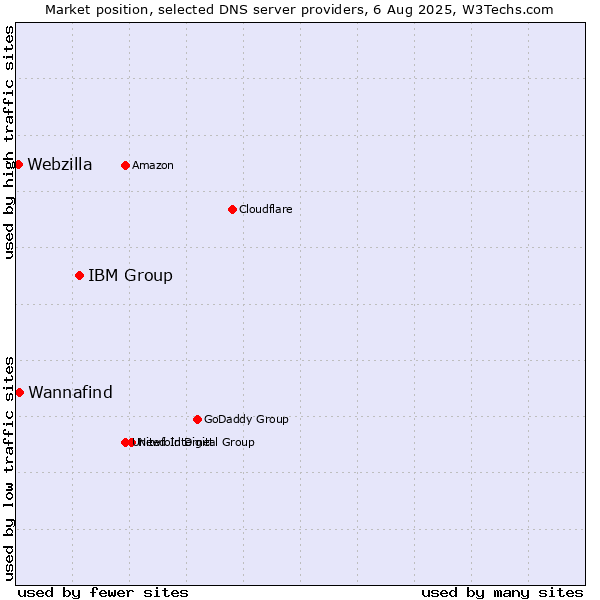 Market position of IBM Group vs. Wannafind vs. Webzilla