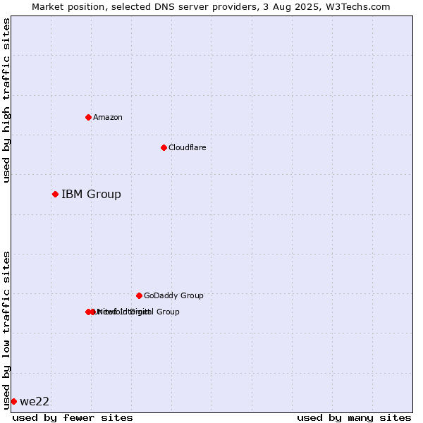 Market position of IBM Group vs. we22