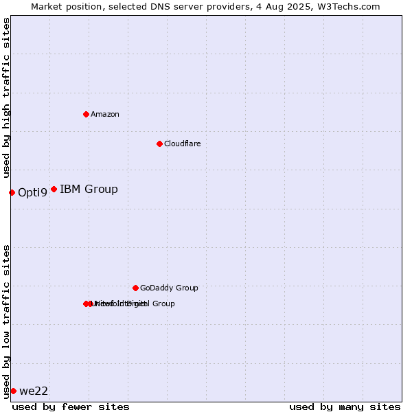 Market position of IBM Group vs. we22 vs. Opti9