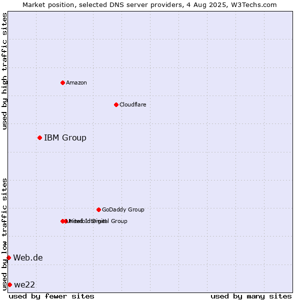 Market position of IBM Group vs. we22 vs. Web.de