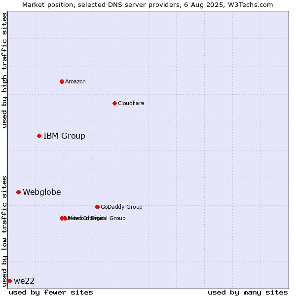 Market position of IBM Group vs. Webglobe vs. we22