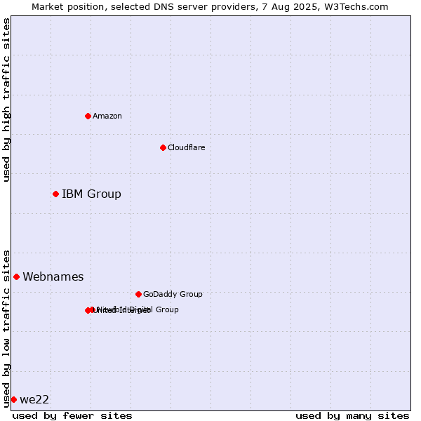 Market position of IBM Group vs. Webnames vs. we22