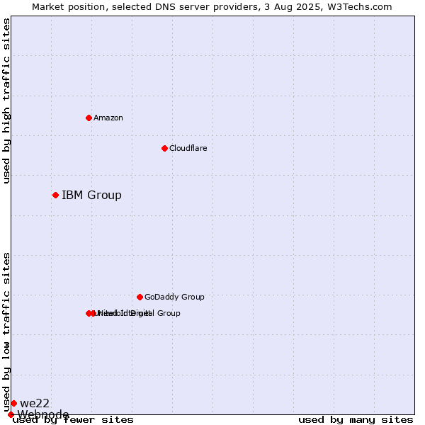 Market position of IBM Group vs. we22 vs. Webnode