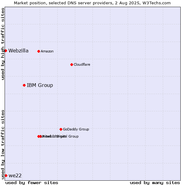 Market position of IBM Group vs. we22 vs. Webzilla