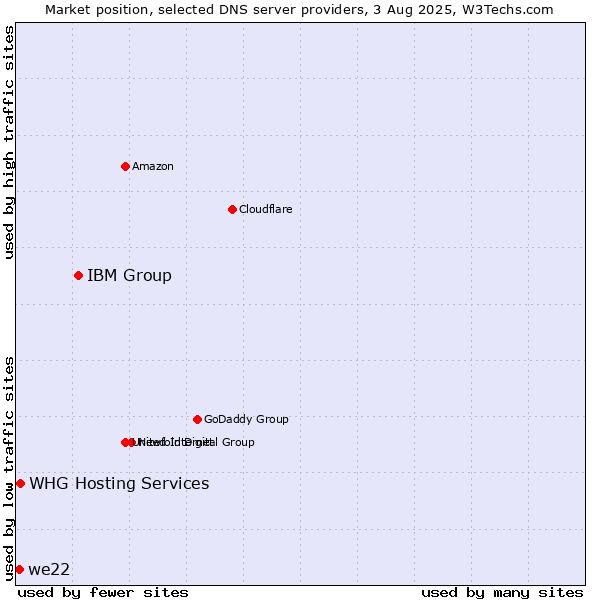 Market position of IBM Group vs. we22 vs. WHG Hosting Services